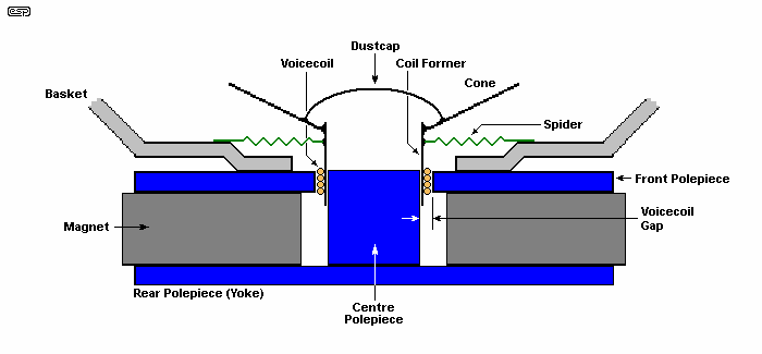 Fig. 3 - Motor