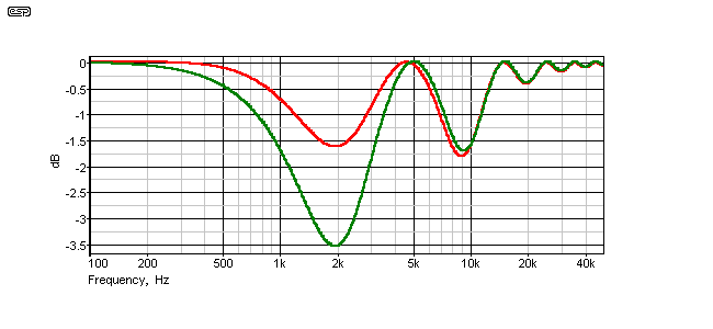 Fig 3.2